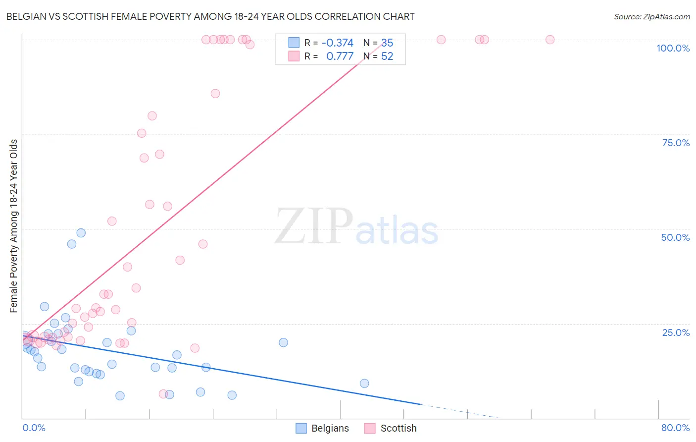 Belgian vs Scottish Female Poverty Among 18-24 Year Olds