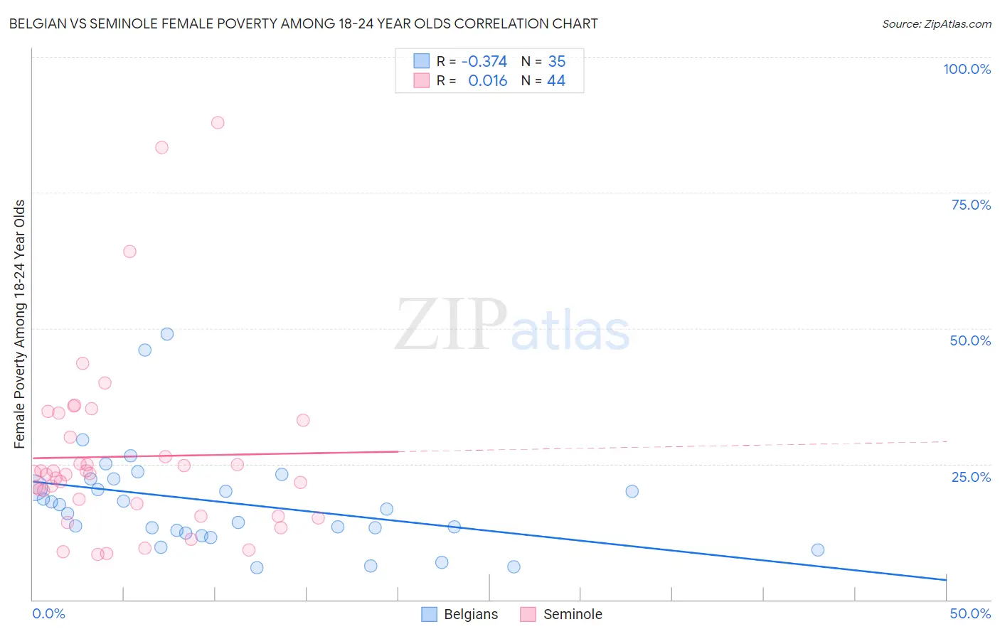 Belgian vs Seminole Female Poverty Among 18-24 Year Olds