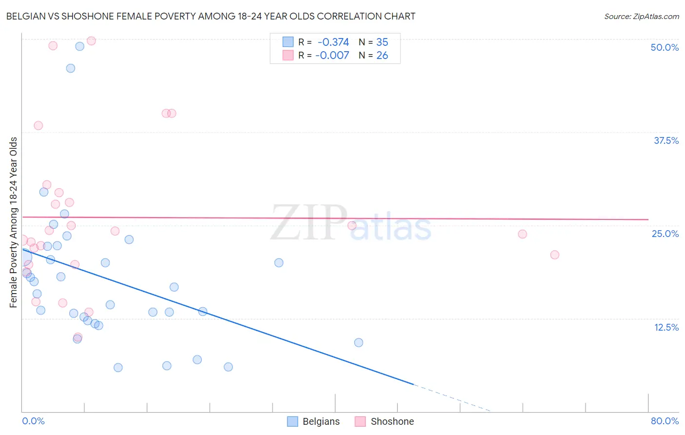 Belgian vs Shoshone Female Poverty Among 18-24 Year Olds