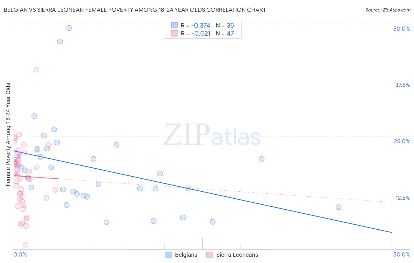 Belgian vs Sierra Leonean Female Poverty Among 18-24 Year Olds
