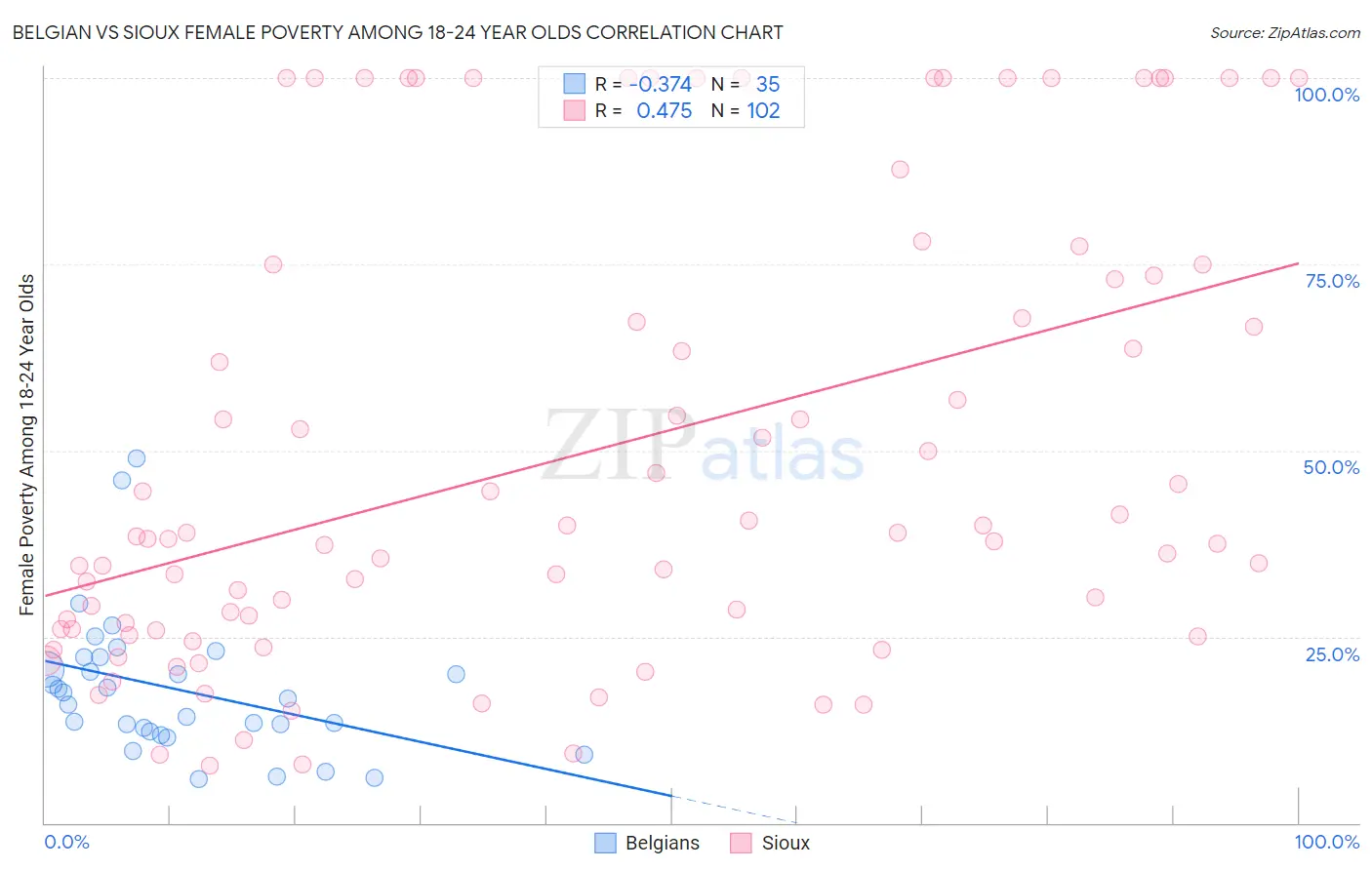Belgian vs Sioux Female Poverty Among 18-24 Year Olds