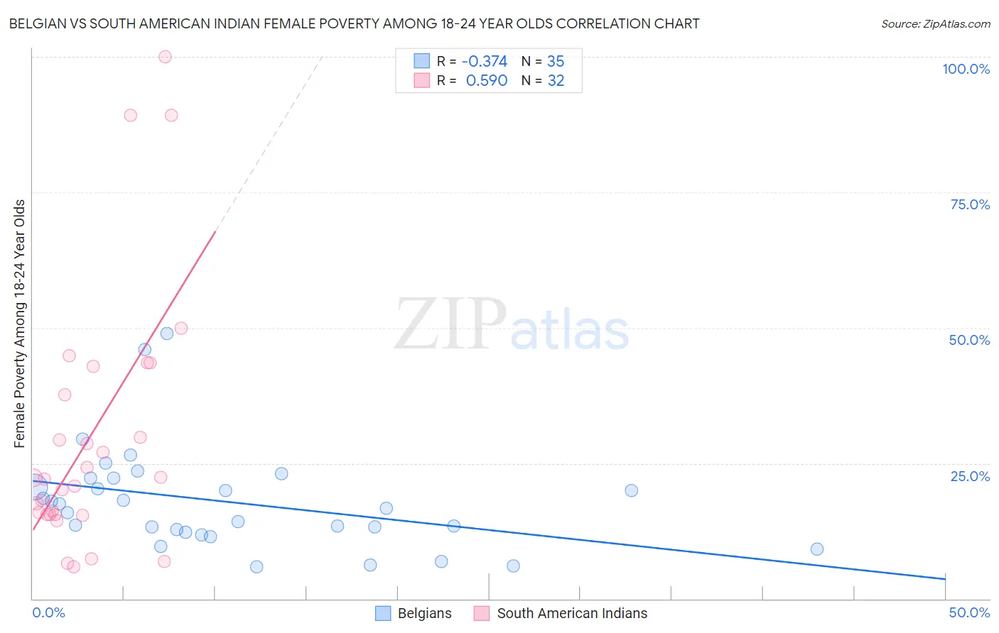 Belgian vs South American Indian Female Poverty Among 18-24 Year Olds