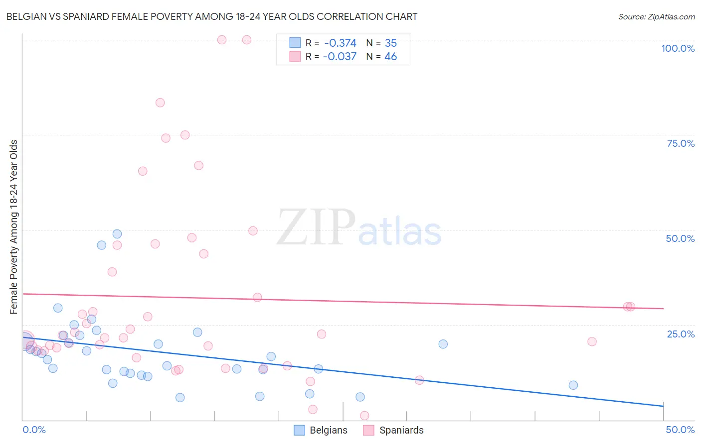 Belgian vs Spaniard Female Poverty Among 18-24 Year Olds