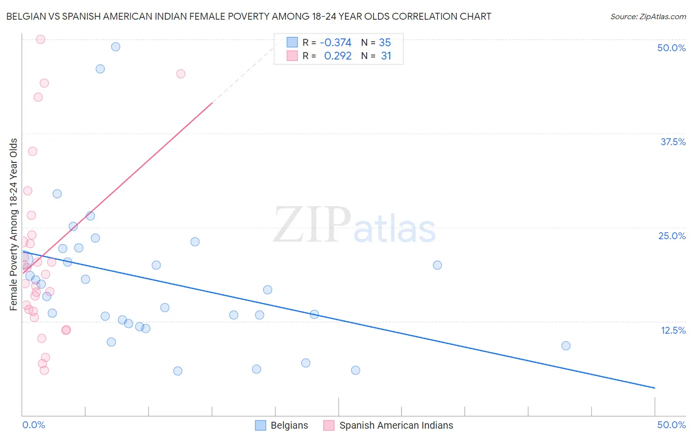 Belgian vs Spanish American Indian Female Poverty Among 18-24 Year Olds