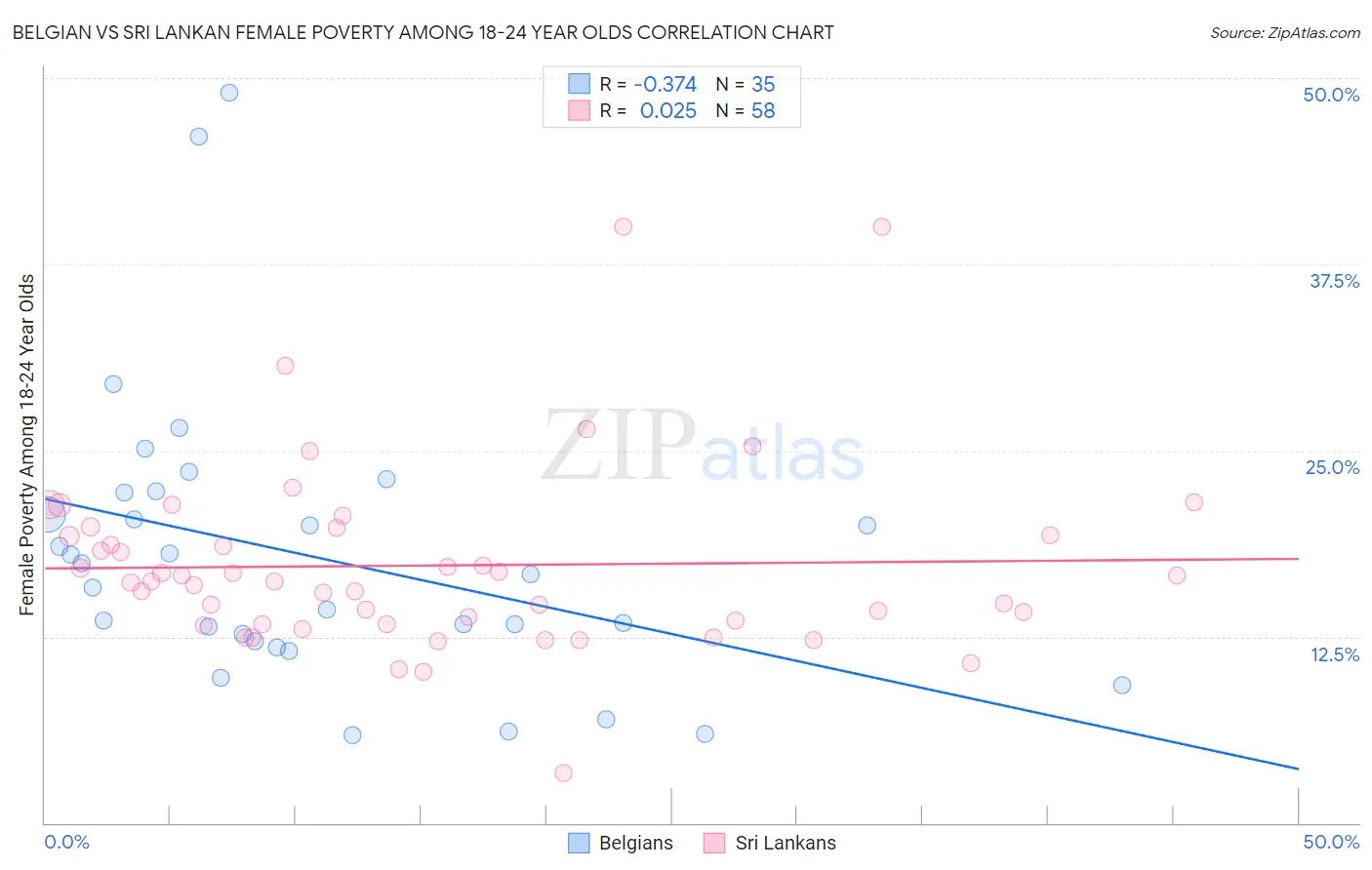 Belgian vs Sri Lankan Female Poverty Among 18-24 Year Olds