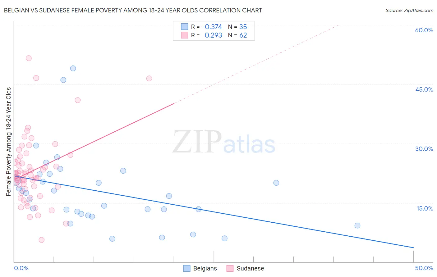 Belgian vs Sudanese Female Poverty Among 18-24 Year Olds