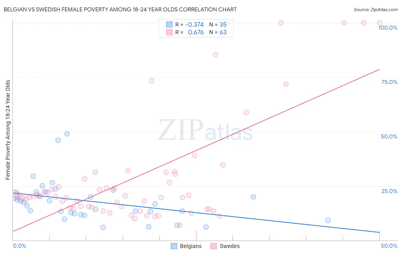 Belgian vs Swedish Female Poverty Among 18-24 Year Olds