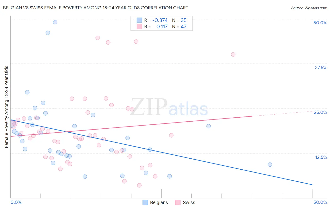 Belgian vs Swiss Female Poverty Among 18-24 Year Olds