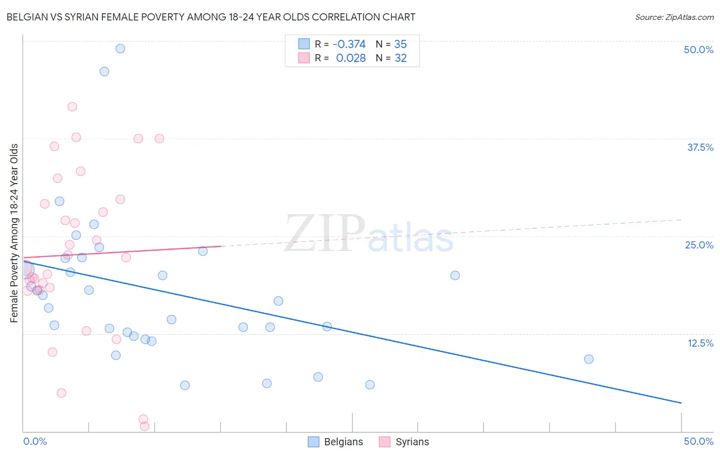 Belgian vs Syrian Female Poverty Among 18-24 Year Olds