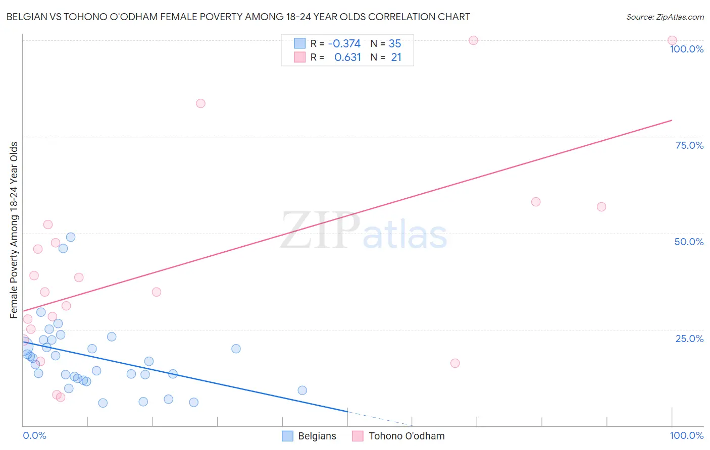 Belgian vs Tohono O'odham Female Poverty Among 18-24 Year Olds