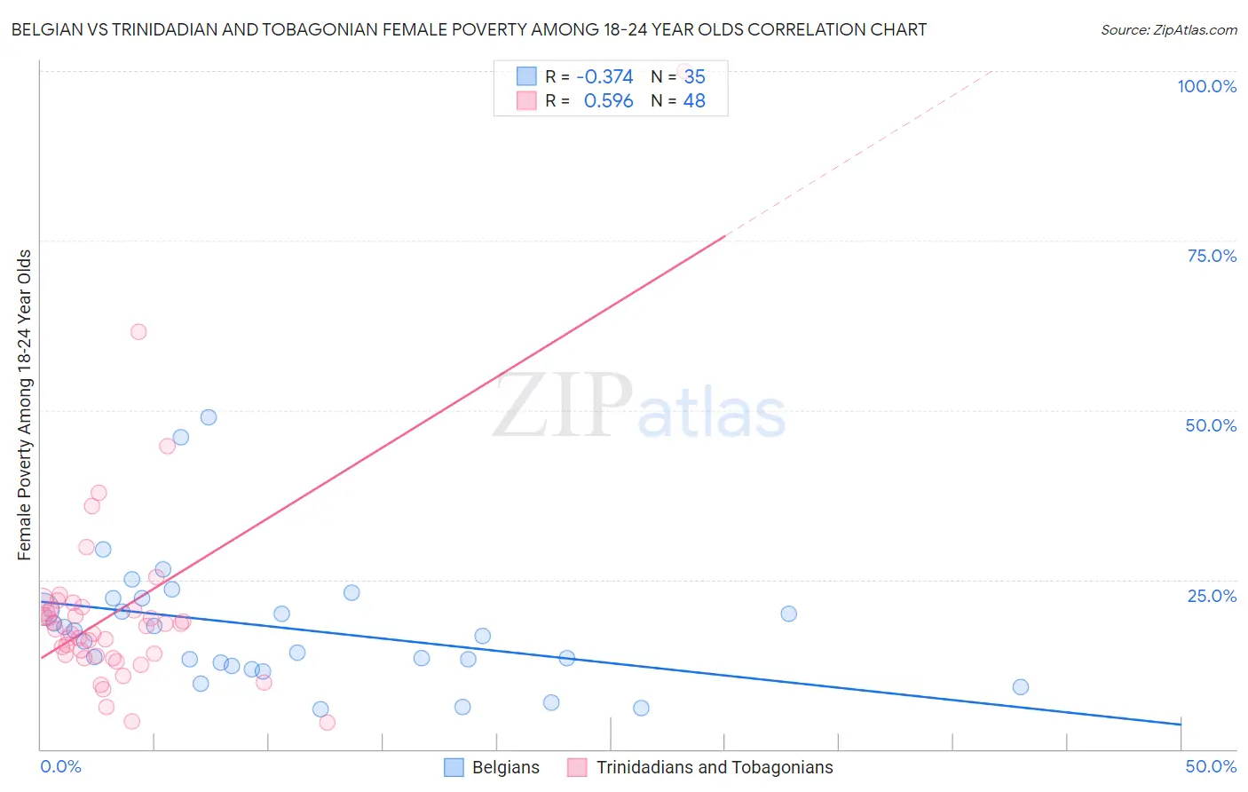Belgian vs Trinidadian and Tobagonian Female Poverty Among 18-24 Year Olds
