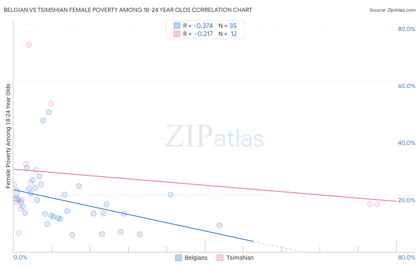 Belgian vs Tsimshian Female Poverty Among 18-24 Year Olds