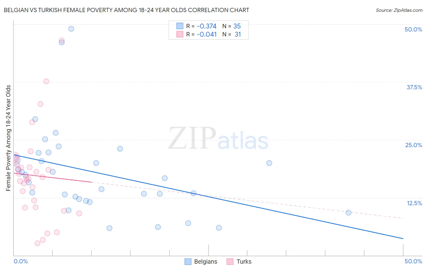 Belgian vs Turkish Female Poverty Among 18-24 Year Olds