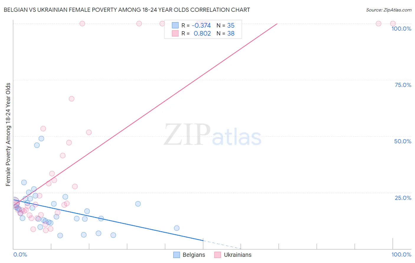 Belgian vs Ukrainian Female Poverty Among 18-24 Year Olds