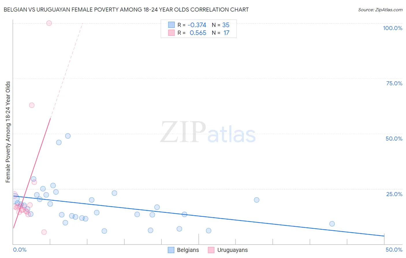 Belgian vs Uruguayan Female Poverty Among 18-24 Year Olds