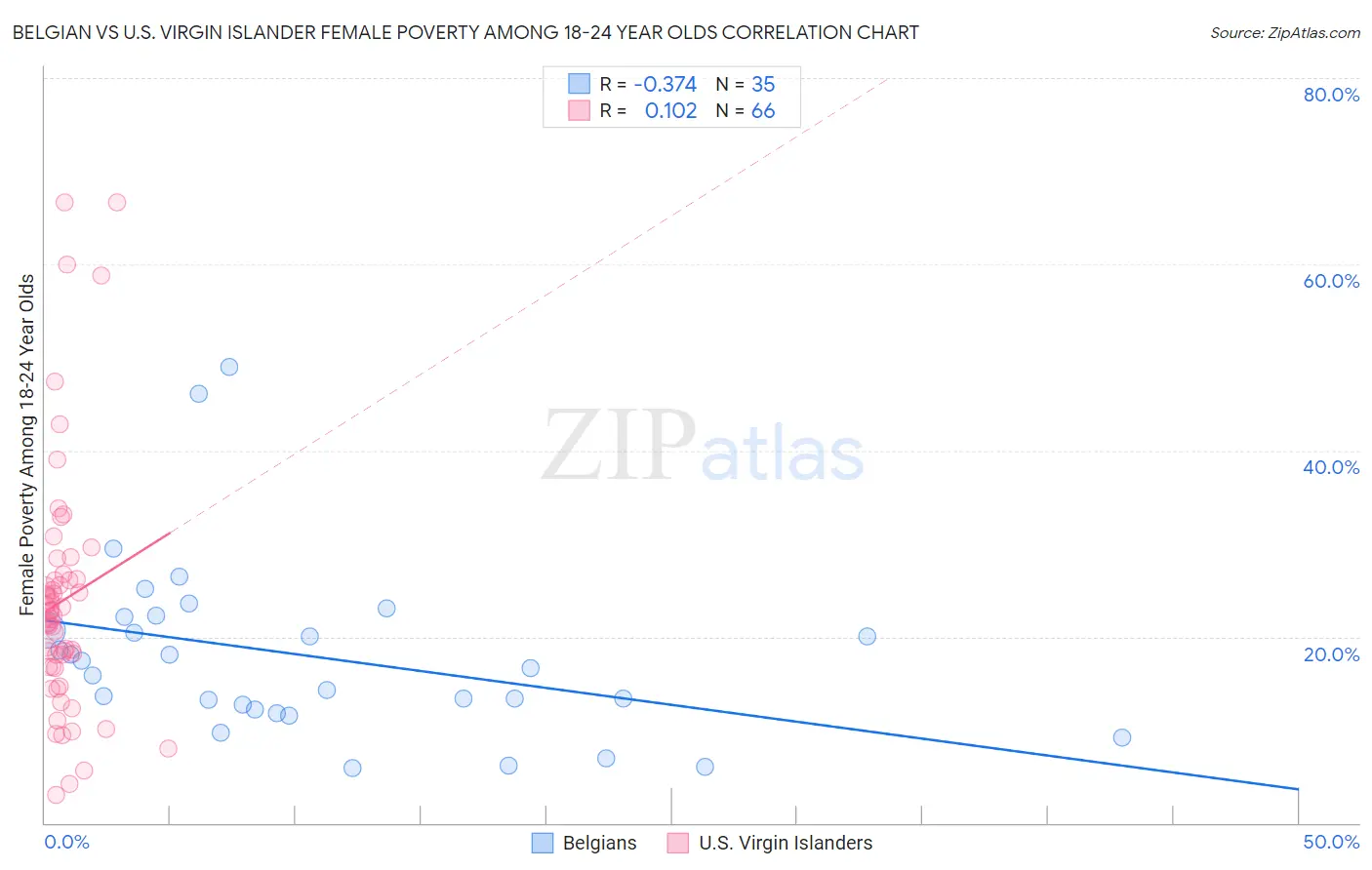 Belgian vs U.S. Virgin Islander Female Poverty Among 18-24 Year Olds