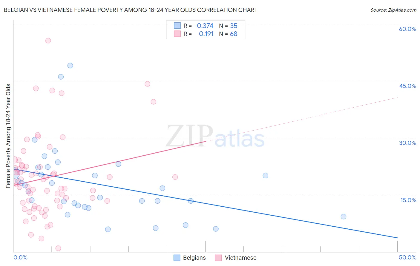 Belgian vs Vietnamese Female Poverty Among 18-24 Year Olds