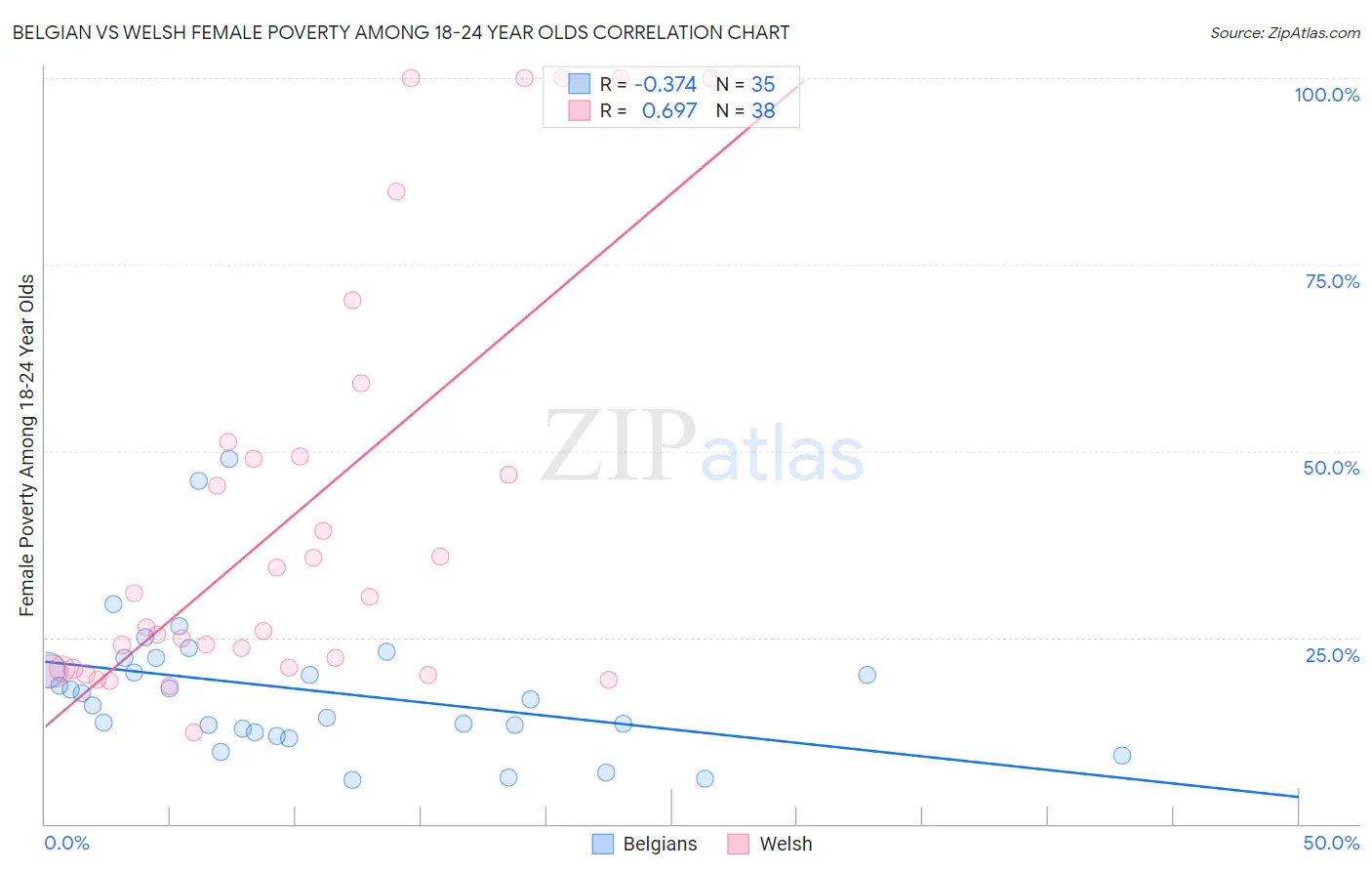 Belgian vs Welsh Female Poverty Among 18-24 Year Olds