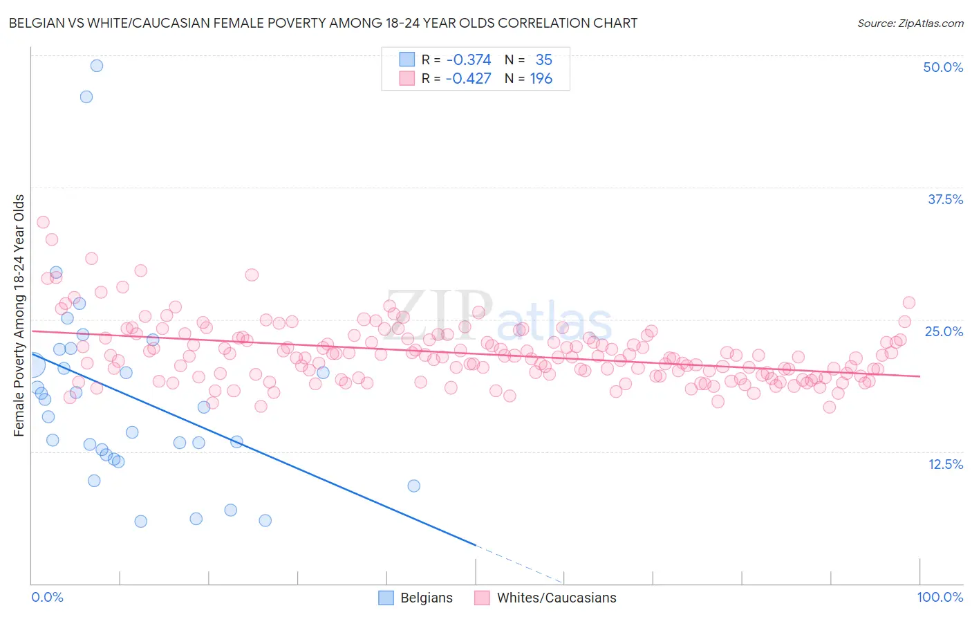 Belgian vs White/Caucasian Female Poverty Among 18-24 Year Olds