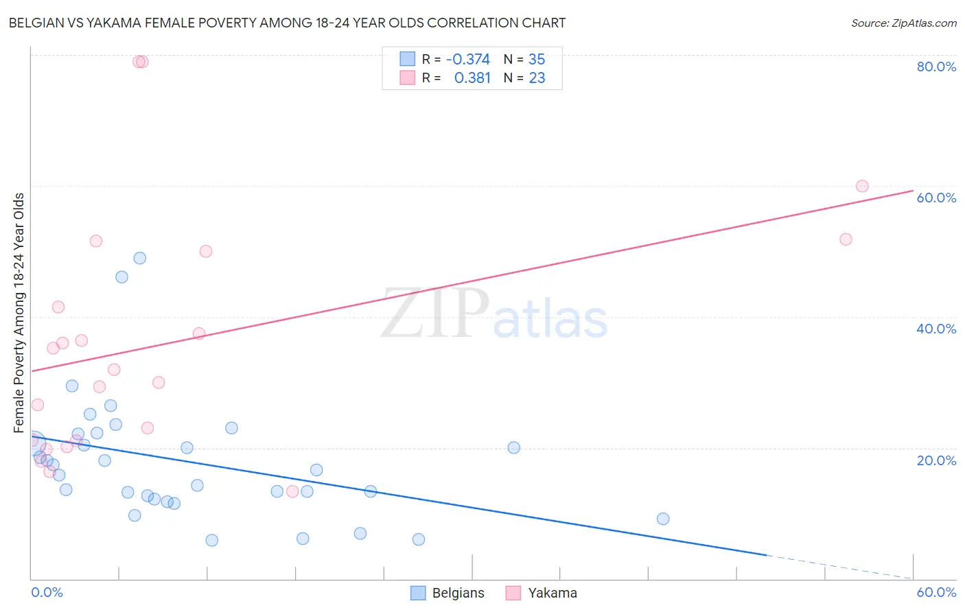 Belgian vs Yakama Female Poverty Among 18-24 Year Olds