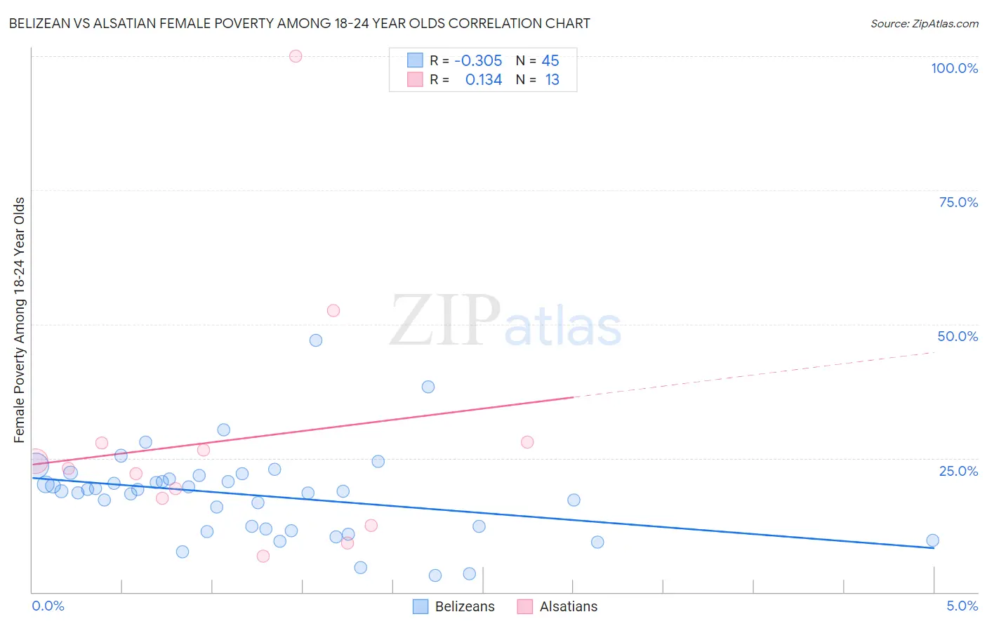 Belizean vs Alsatian Female Poverty Among 18-24 Year Olds