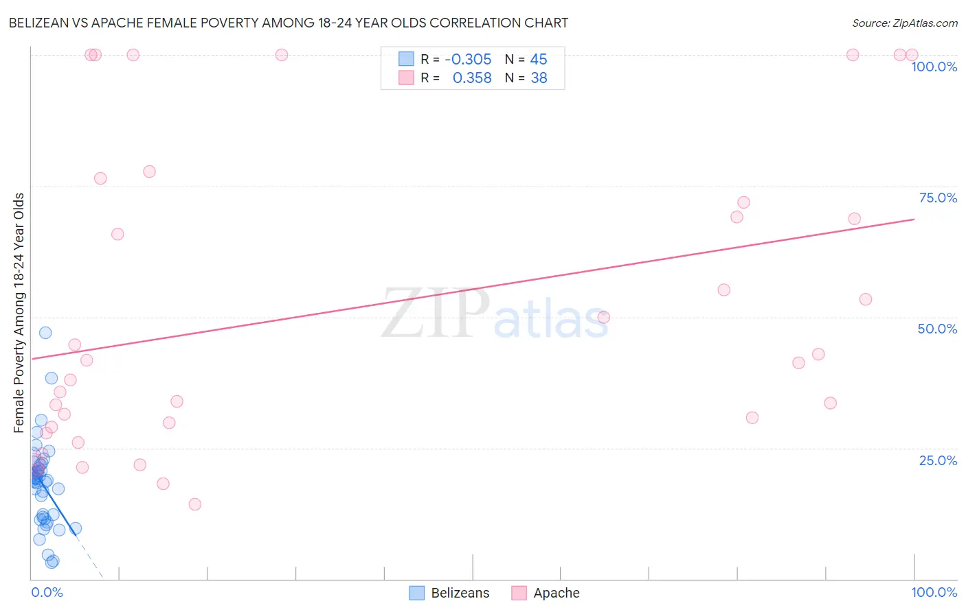 Belizean vs Apache Female Poverty Among 18-24 Year Olds