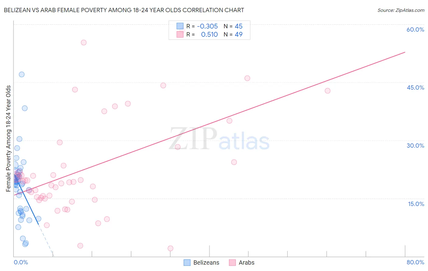 Belizean vs Arab Female Poverty Among 18-24 Year Olds