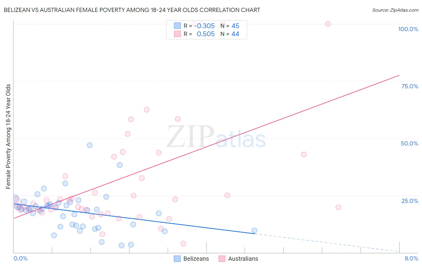 Belizean vs Australian Female Poverty Among 18-24 Year Olds