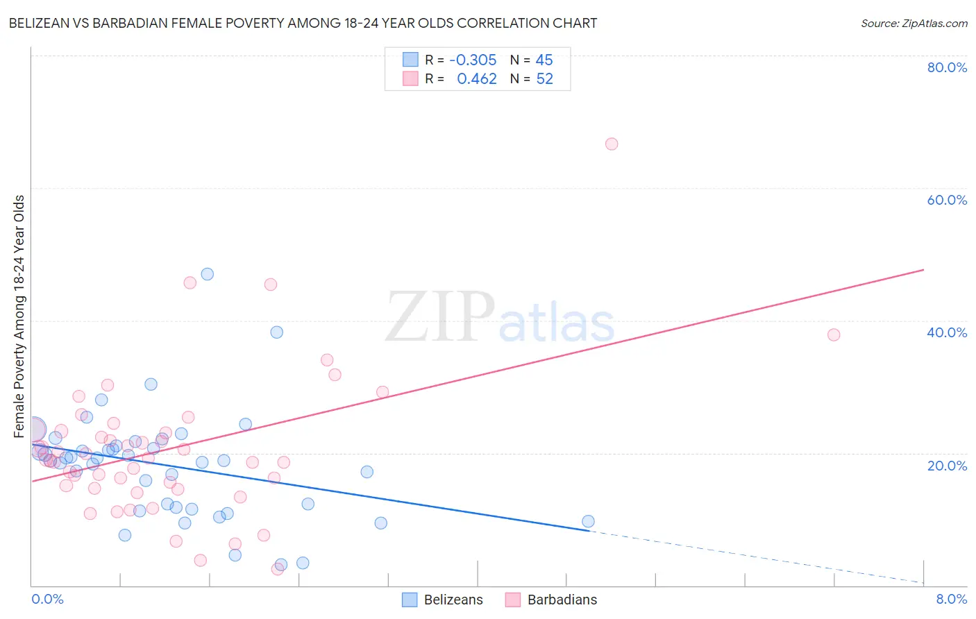 Belizean vs Barbadian Female Poverty Among 18-24 Year Olds