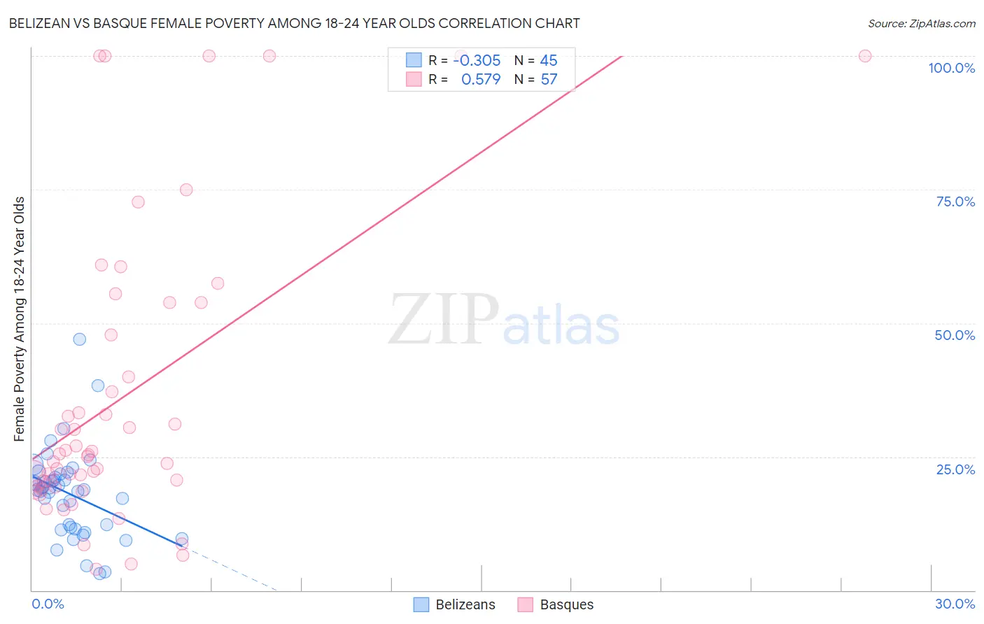 Belizean vs Basque Female Poverty Among 18-24 Year Olds