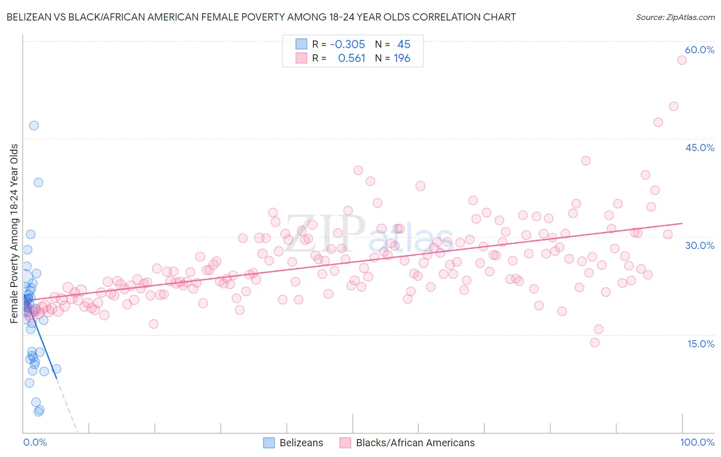 Belizean vs Black/African American Female Poverty Among 18-24 Year Olds