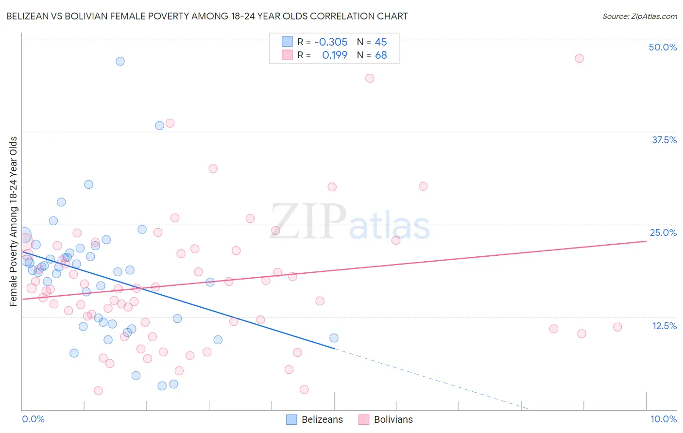 Belizean vs Bolivian Female Poverty Among 18-24 Year Olds