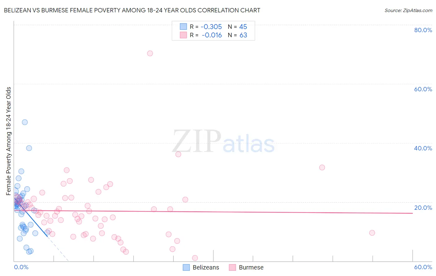 Belizean vs Burmese Female Poverty Among 18-24 Year Olds