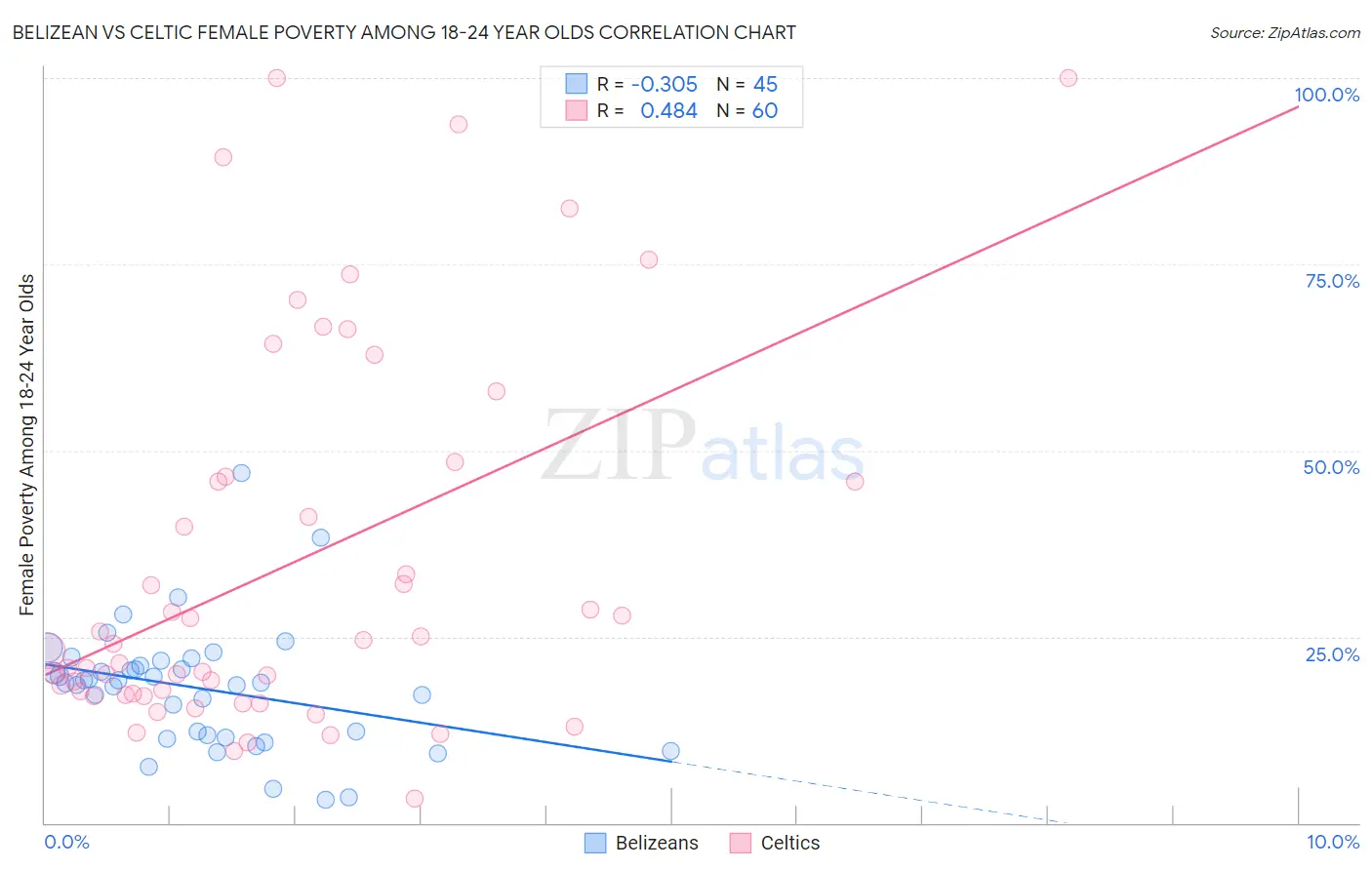 Belizean vs Celtic Female Poverty Among 18-24 Year Olds