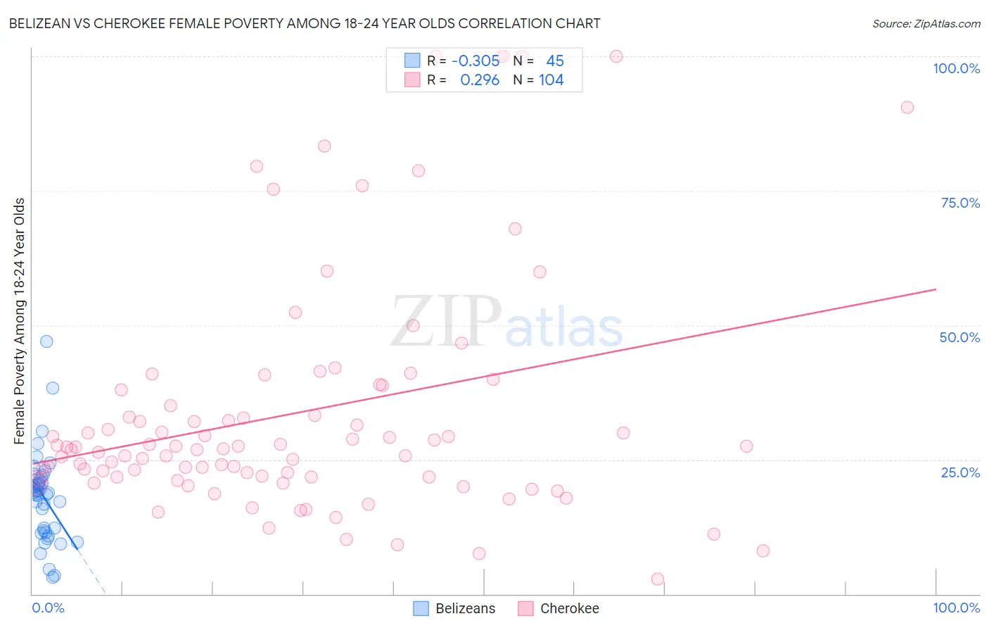 Belizean vs Cherokee Female Poverty Among 18-24 Year Olds