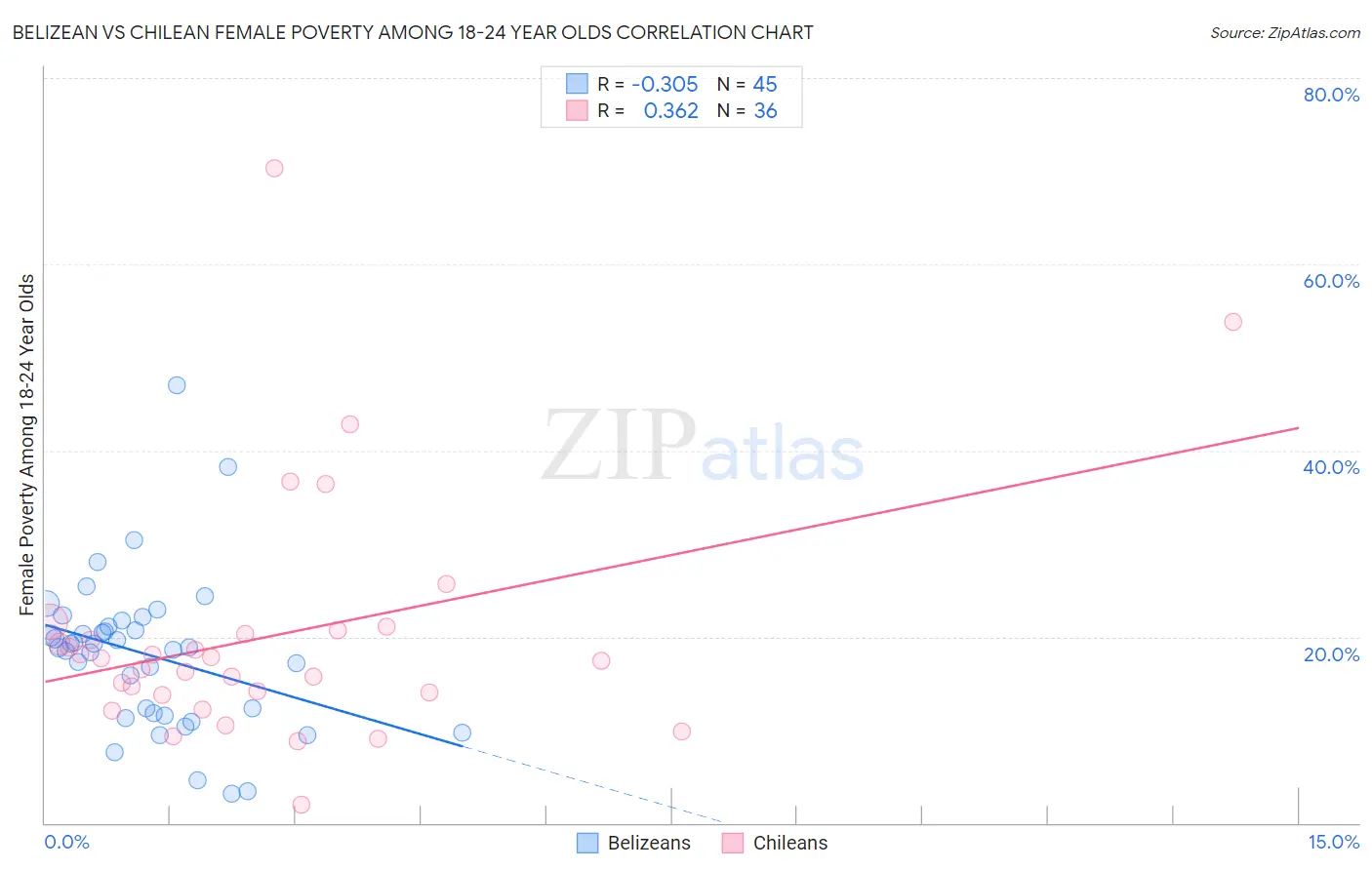 Belizean vs Chilean Female Poverty Among 18-24 Year Olds