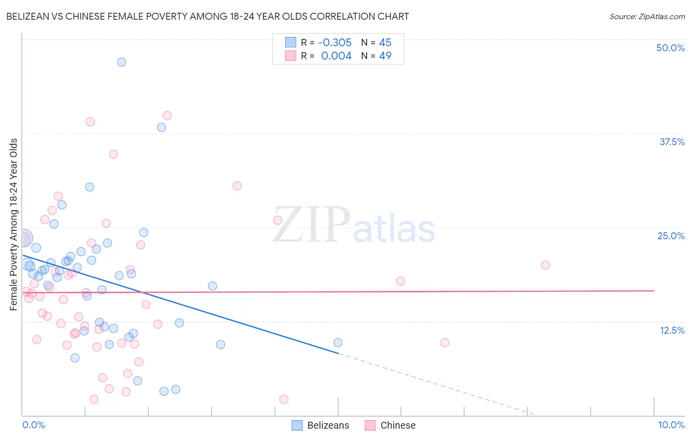 Belizean vs Chinese Female Poverty Among 18-24 Year Olds