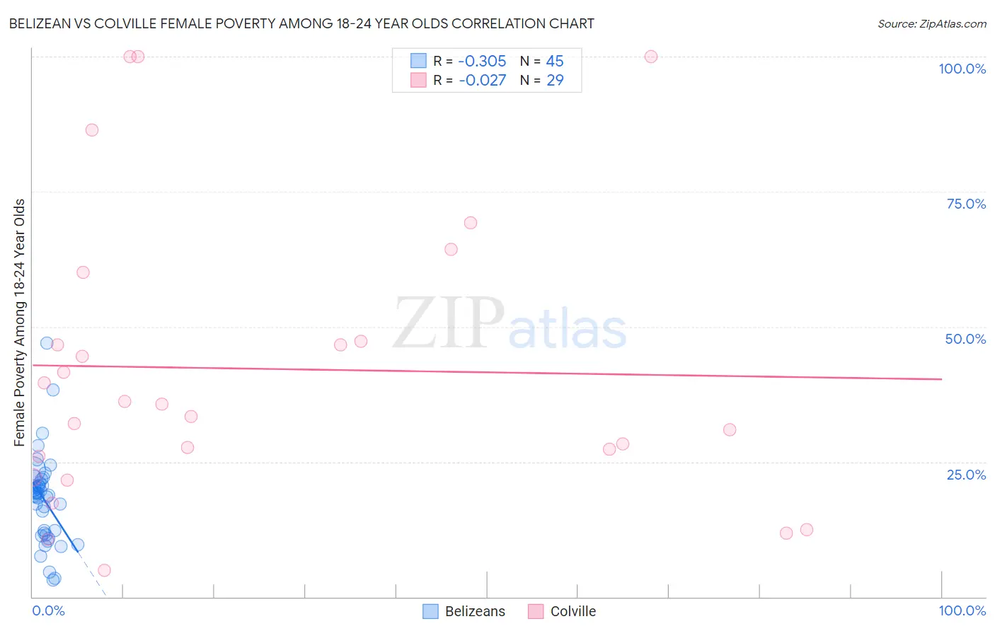 Belizean vs Colville Female Poverty Among 18-24 Year Olds