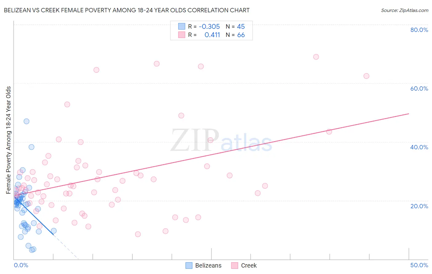 Belizean vs Creek Female Poverty Among 18-24 Year Olds