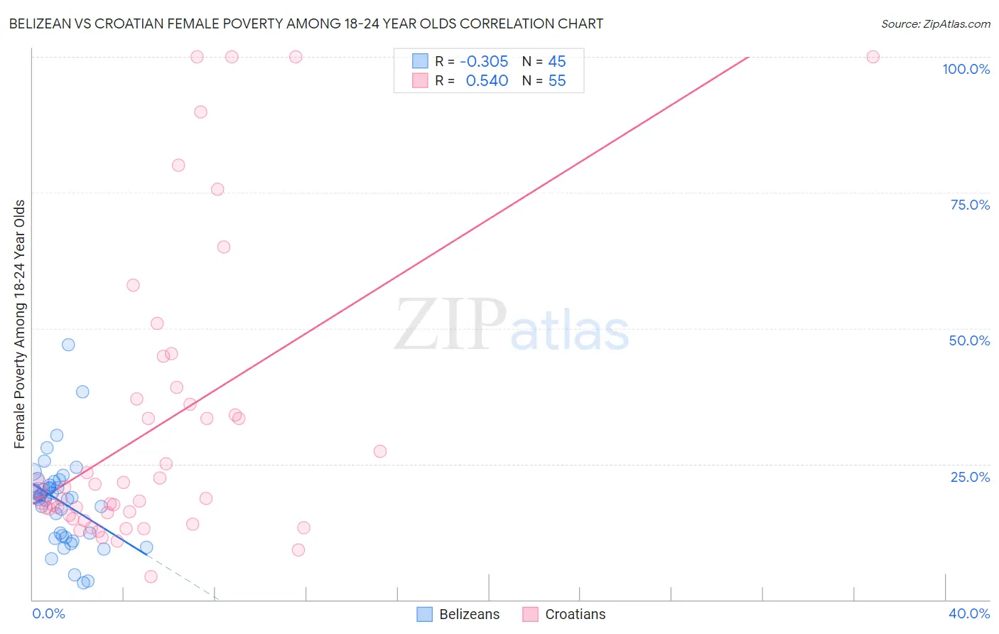Belizean vs Croatian Female Poverty Among 18-24 Year Olds