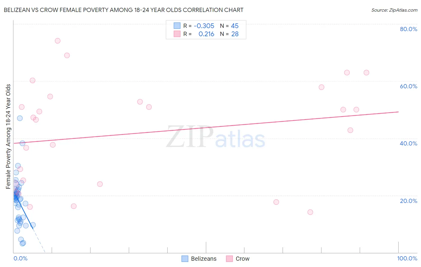 Belizean vs Crow Female Poverty Among 18-24 Year Olds