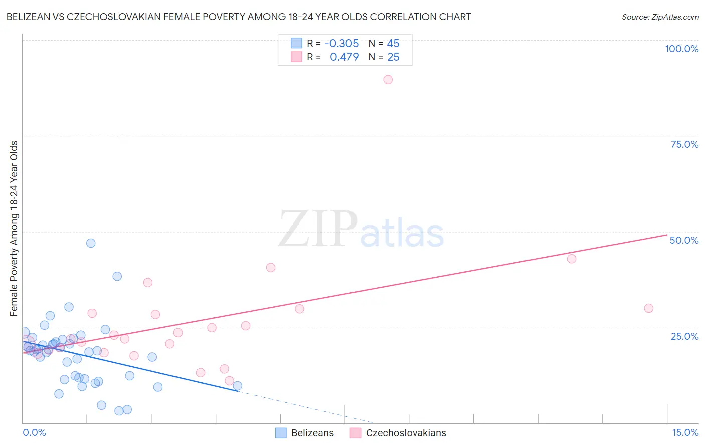 Belizean vs Czechoslovakian Female Poverty Among 18-24 Year Olds