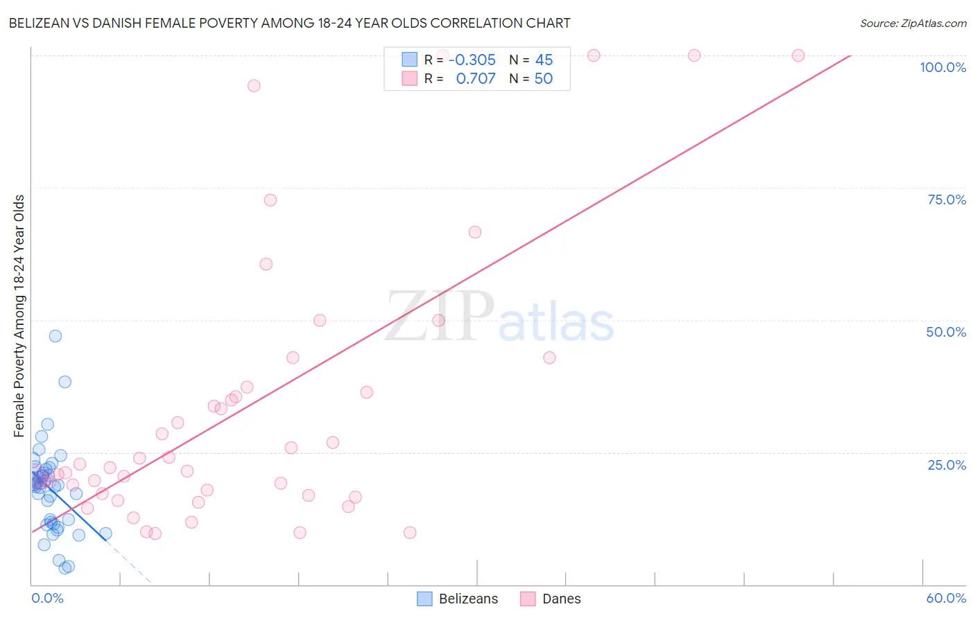Belizean vs Danish Female Poverty Among 18-24 Year Olds