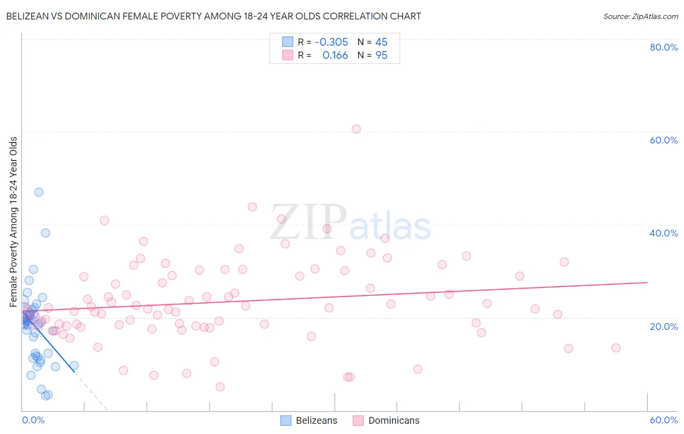 Belizean vs Dominican Female Poverty Among 18-24 Year Olds