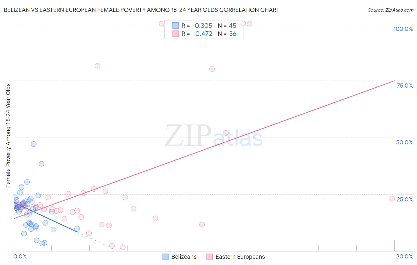 Belizean vs Eastern European Female Poverty Among 18-24 Year Olds