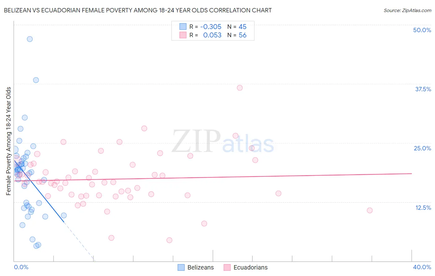 Belizean vs Ecuadorian Female Poverty Among 18-24 Year Olds