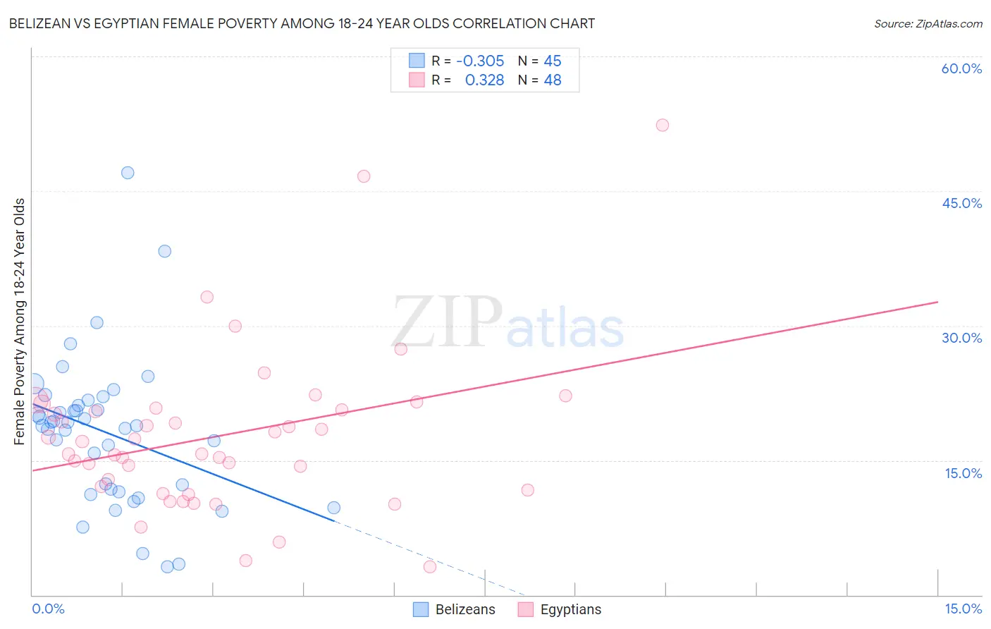 Belizean vs Egyptian Female Poverty Among 18-24 Year Olds