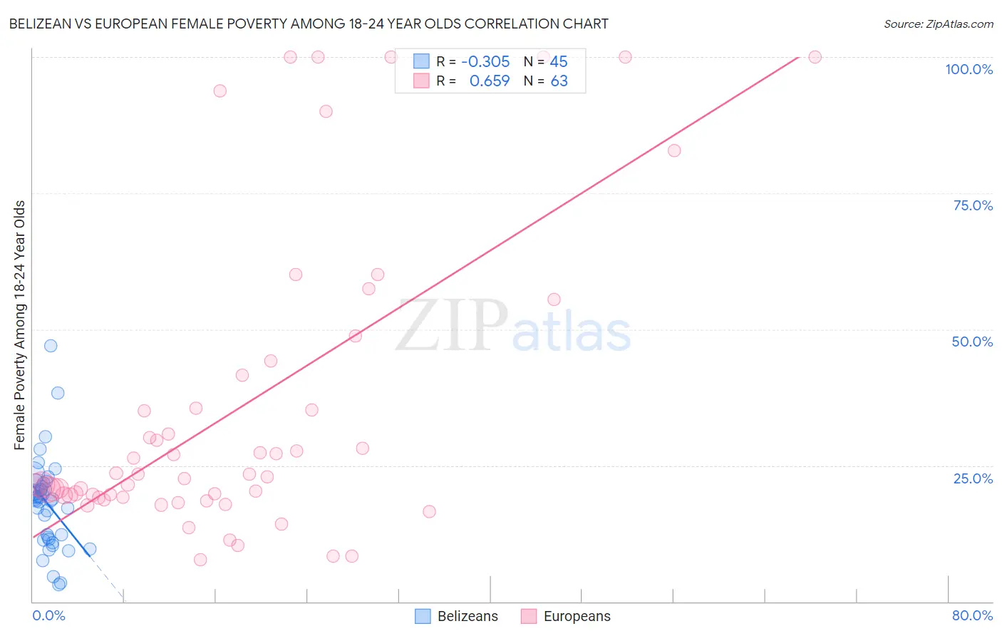 Belizean vs European Female Poverty Among 18-24 Year Olds