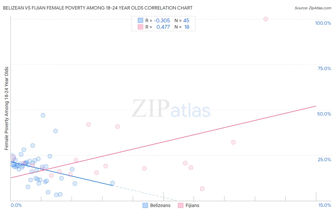 Belizean vs Fijian Female Poverty Among 18-24 Year Olds