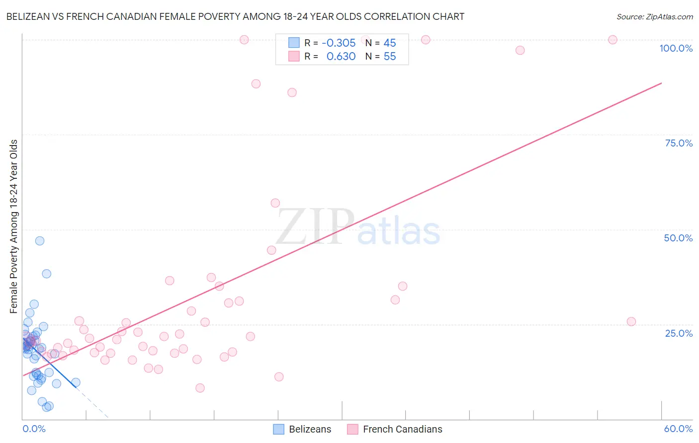 Belizean vs French Canadian Female Poverty Among 18-24 Year Olds